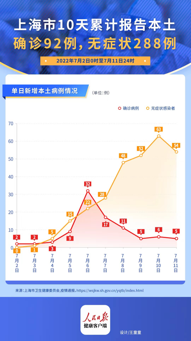 上海本轮疫情首次社会面清零.上海新冠疫情本土病例什么时候清零-第2张图片
