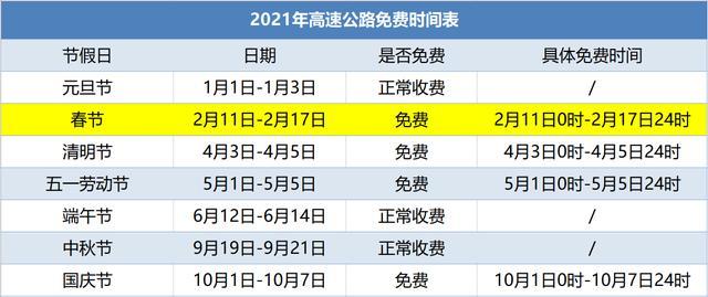 「春节期间高速免费从什么时候开始」〃春节期间高速免费到什么时候?-第3张图片