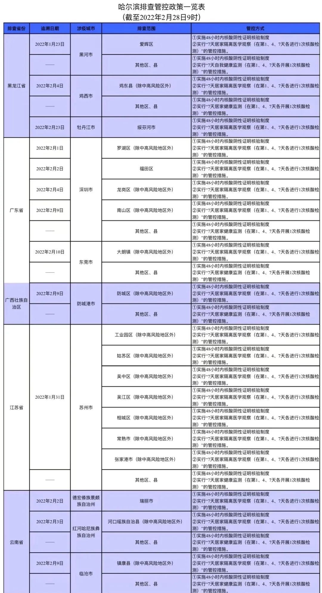 「哈尔滨疫情最新政策」〃哈尔滨最新疫情如何-第2张图片