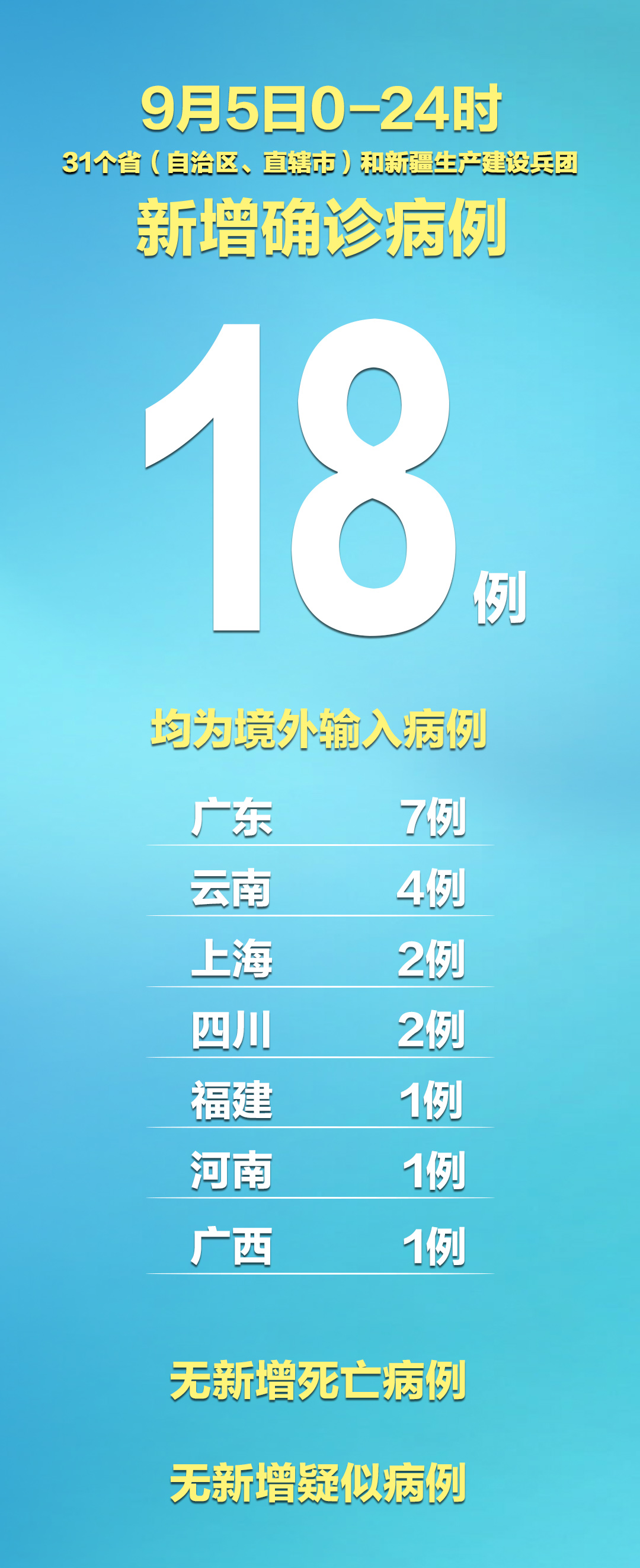 “31省区昨日新增确诊病例44例” 31省份昨日新增7例确诊？-第2张图片