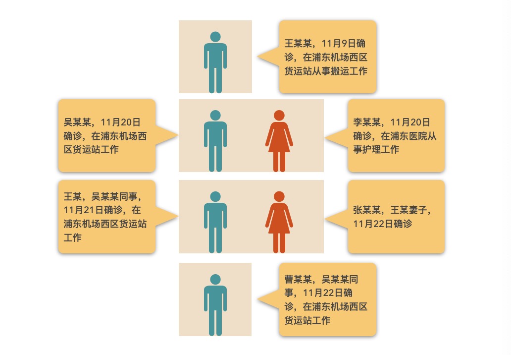 上海新增两个中风险地区〃上海两个区域调整为中风险-第3张图片