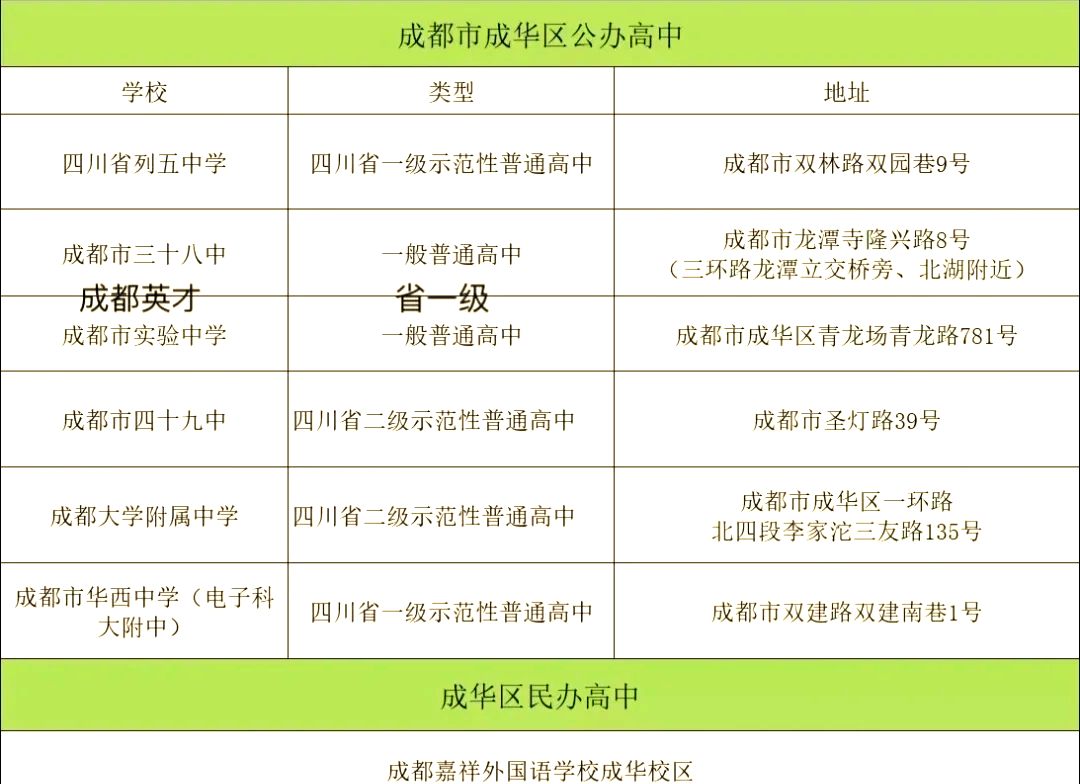 “成都成华区调整风险等级” 成华区风险级别?-第3张图片