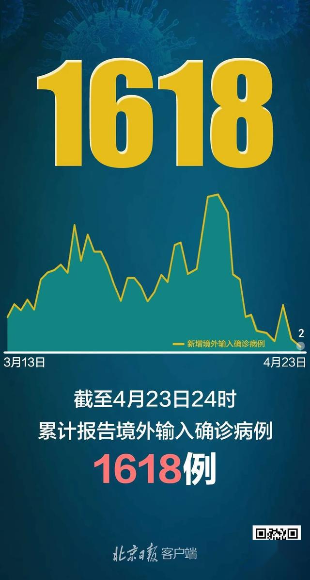 【31省新增12例确诊均为境外输入/31省份新增确诊11例均为境外输入】-第2张图片