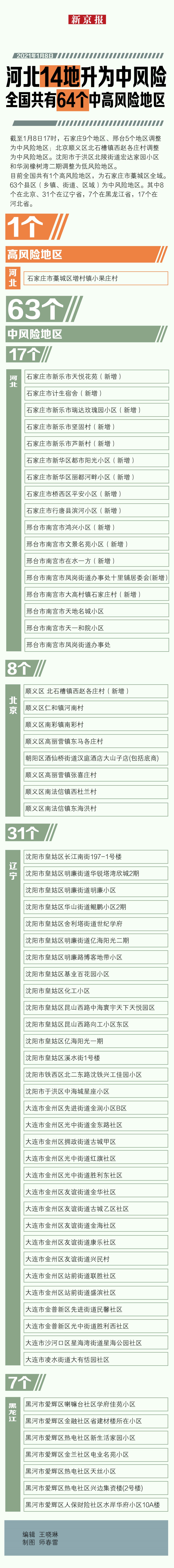 【北京中风险地区有哪些/北京中风险地区都有哪】-第2张图片