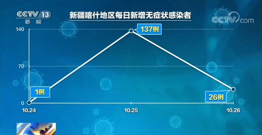 新疆新增无症状感染者240例︰(新疆新增137例无症状感染者 m由来cn)-第1张图片