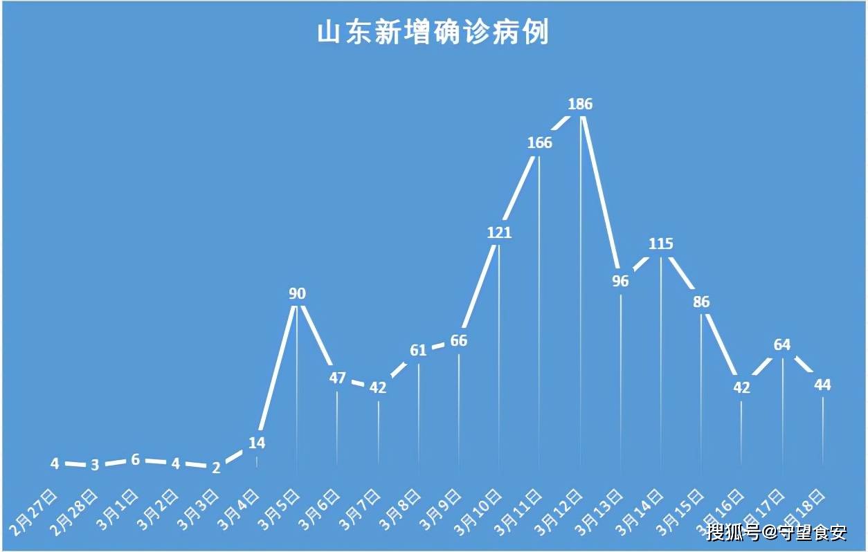 山东新增本土确诊病例1例︰(山东新增本土确诊病例1例是哪里的)-第3张图片