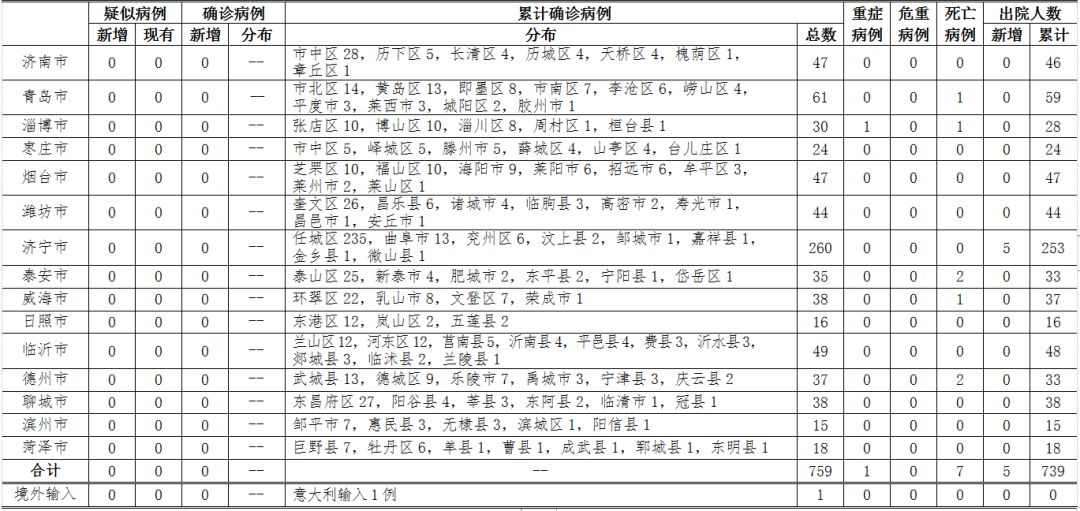 山东新增本土确诊病例1例︰(山东新增本土确诊病例1例是哪里的)-第1张图片