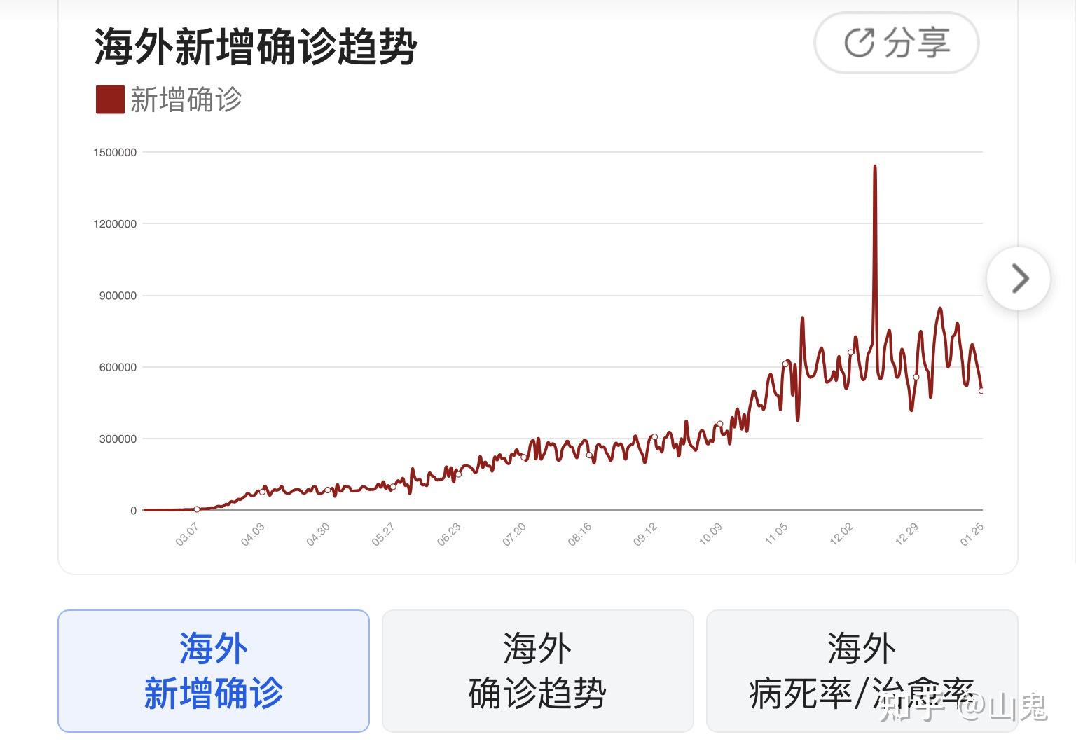 上海确诊.上海确诊人数正在上升!尚无特效药?哪类人需警惕-第3张图片